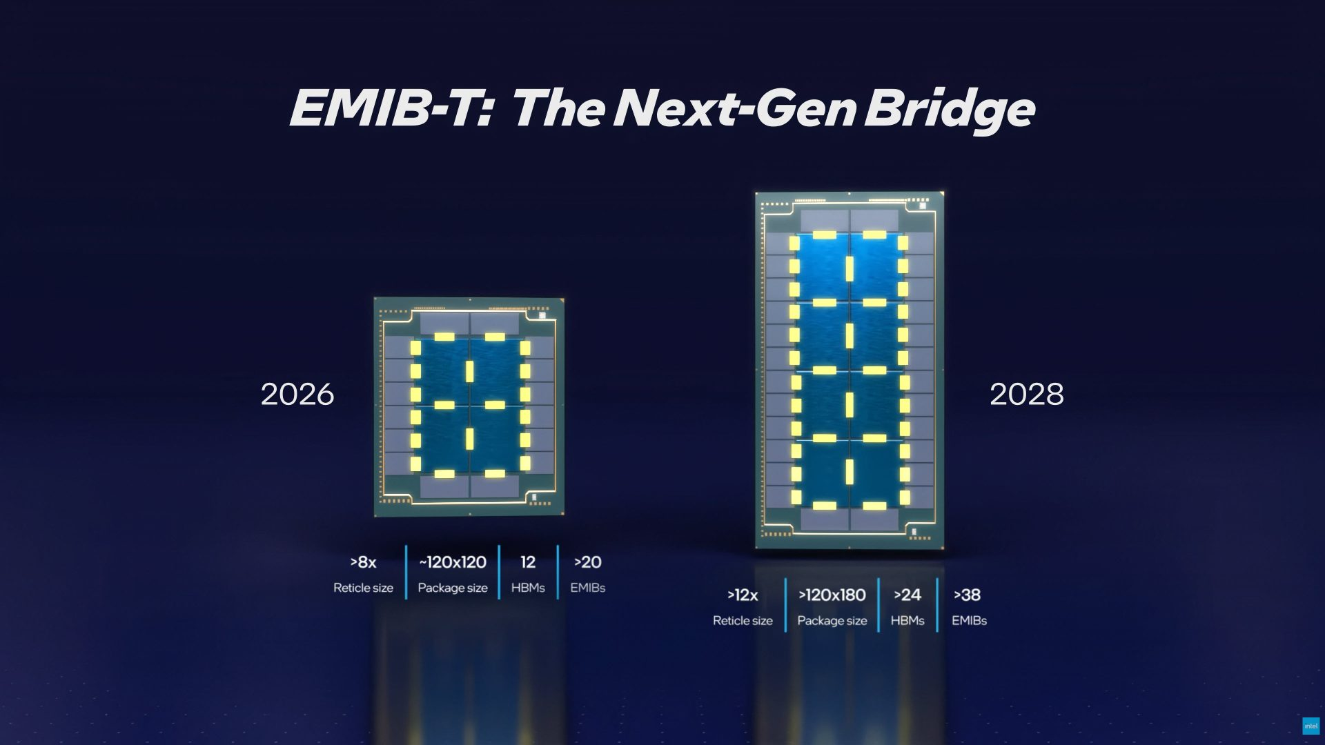 Intel EMIB Draws Fresh Attention as Analyst Cites 90% Yield and Intel Maps EMIB T Beyond 12x Reticle by 2028