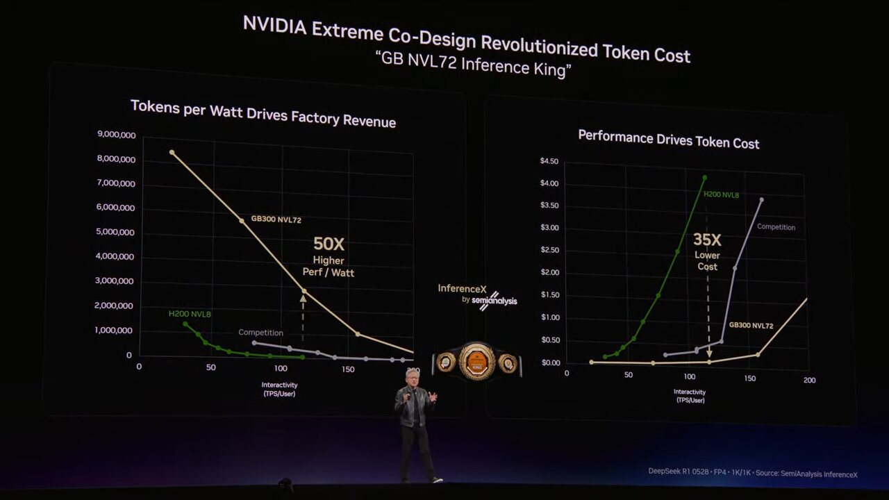 NVIDIA Says AI Compute Revenue Could Reach $1 Trillion by 2027 as Inference Hits an “Inflection Point”