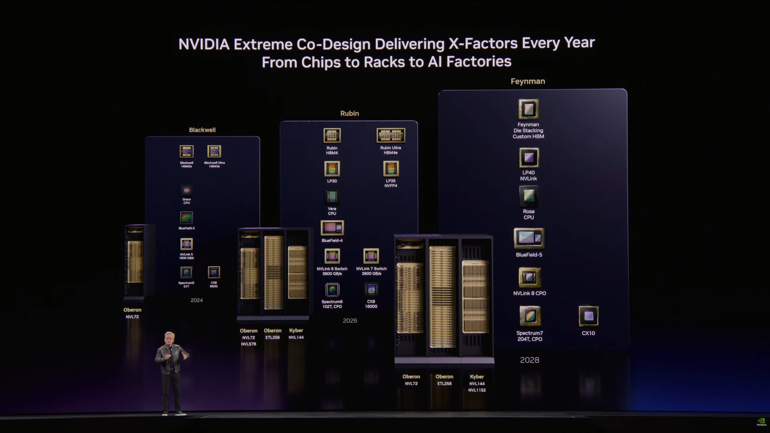 NVIDIA Feynman Roadmap Points to 3D Stacked Design, Custom HBM and a New Rosa CPU for 2028