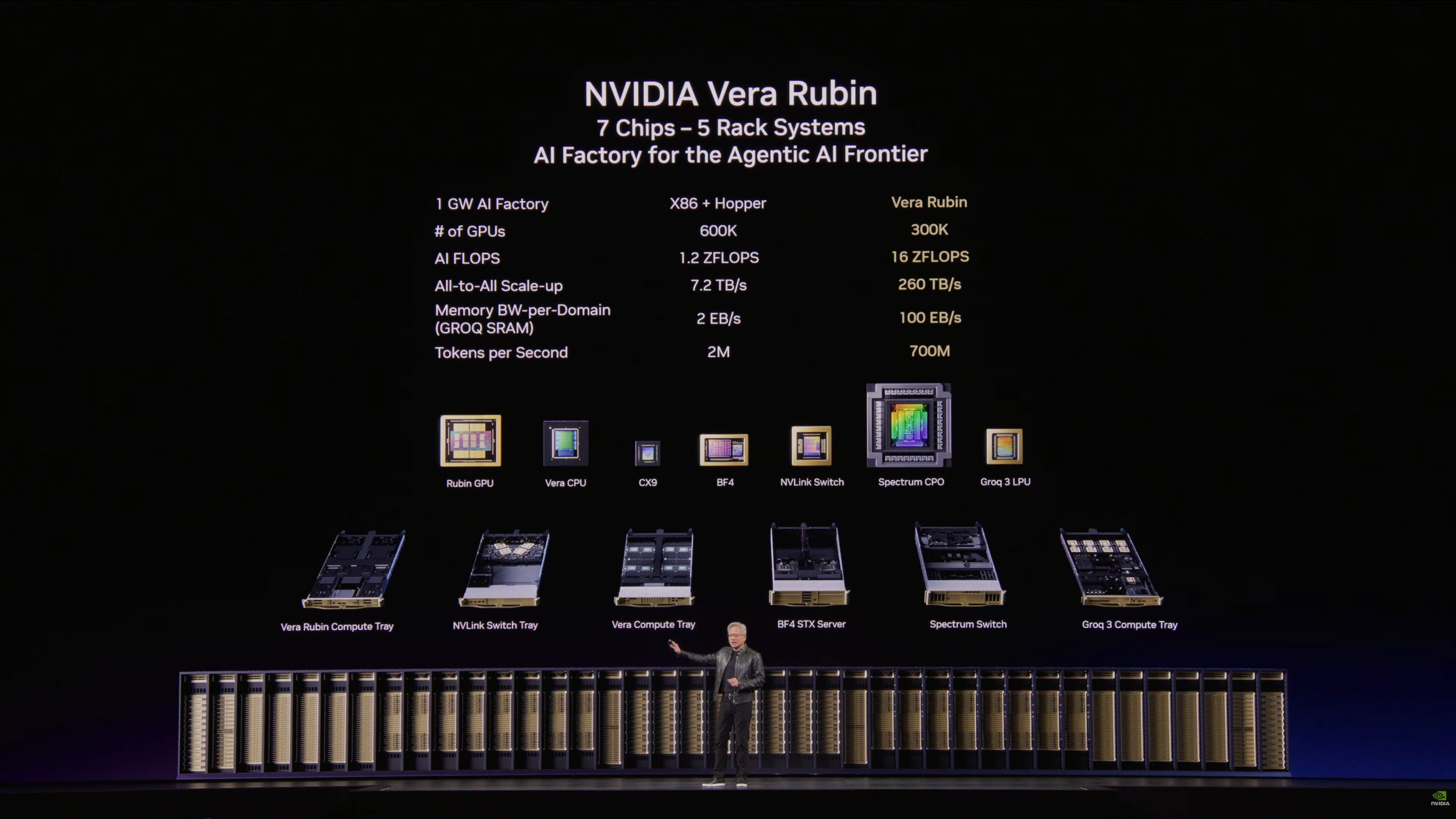 NVIDIA Vera Rubin Unveils a New AI Data Center Blueprint With 288 GB HBM4, 22 TB/s Bandwidth and 50 PFLOPs Per GPU