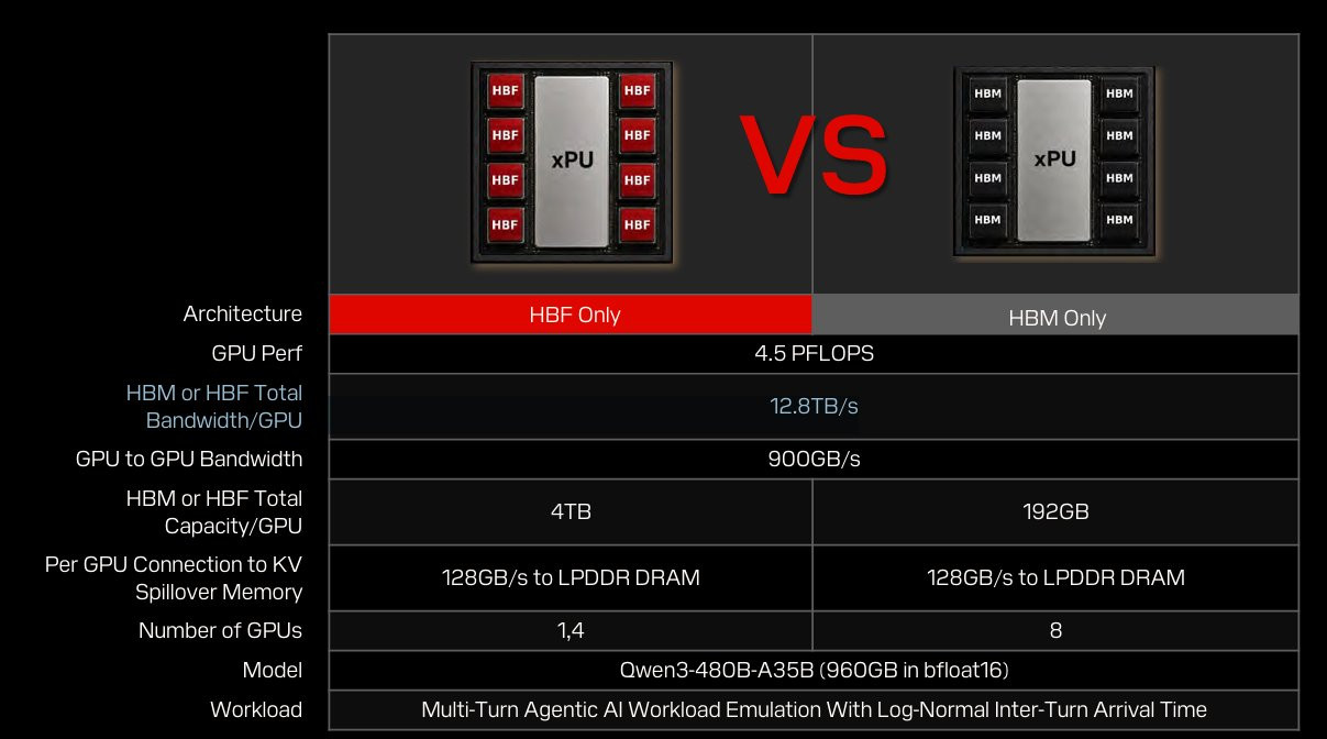 SanDisk HBF Comparison Faces Questions Over HBM Bandwidth, BF16 and NAND Endurance