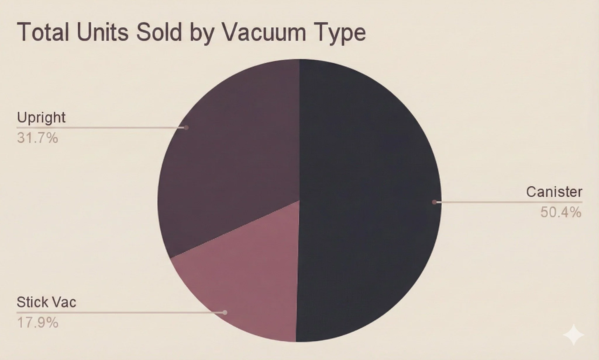 It's the end of the year and I'm going over the sales numbers. Just like last year, we sold more canisters than uprights. Because of that, we also sold more Sebo vacs than Riccar because Riccar no longer has a full-sized canister option. The big take
