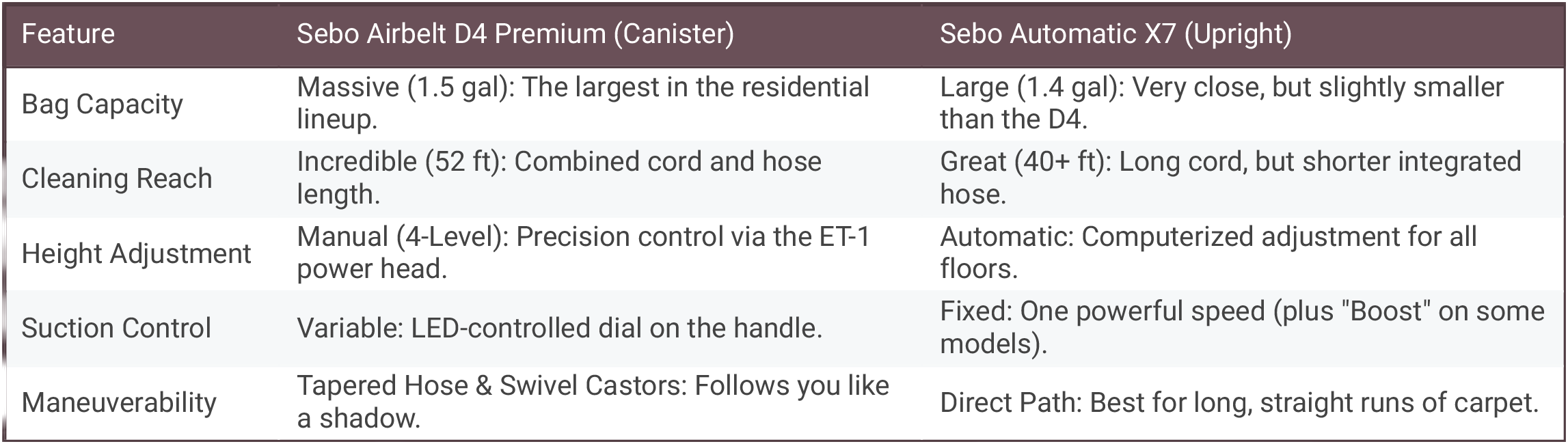 Sebo D4 vs. Automatic X7 Comparison - Sebo D4 vs.png