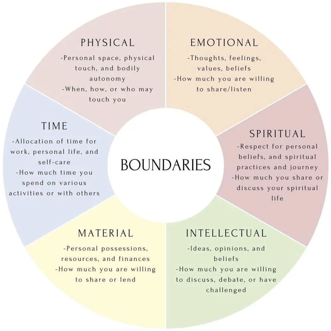 Boundaries Wheel.jpg