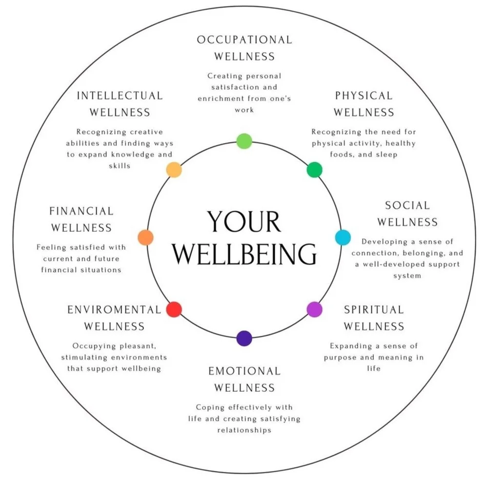 Wellbeing Wheel.jpg