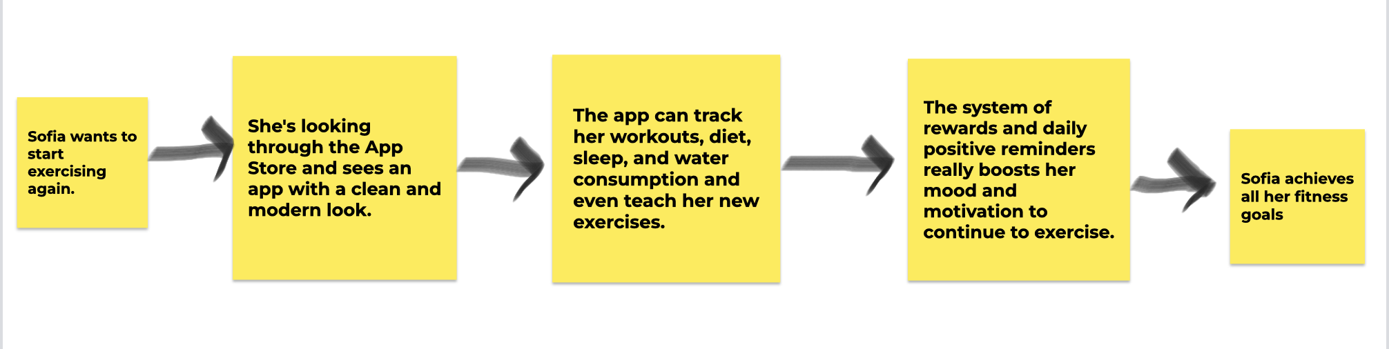 4. Journey map of how a user would come across our fitness app. Initially it was meant to have a rewards system to keep users motivated and consistent.