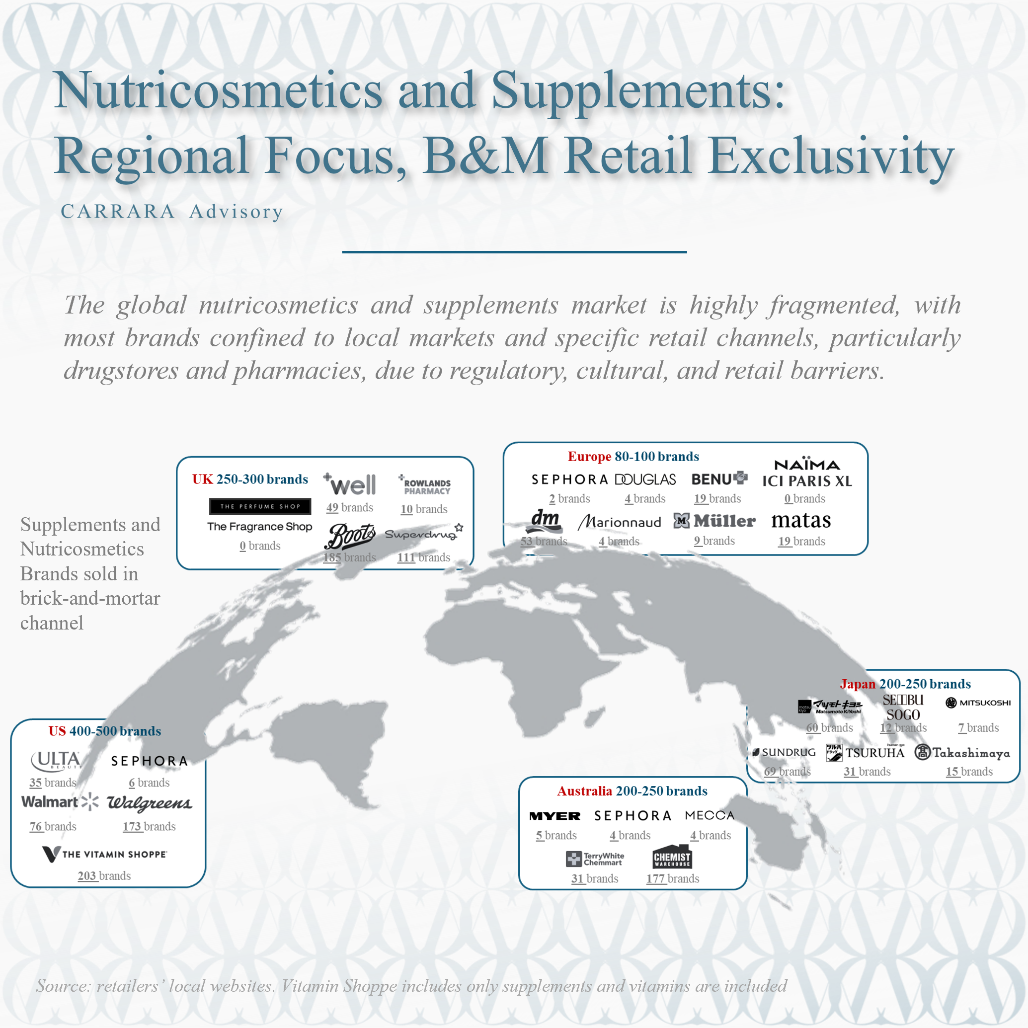 Nutricosmetics and Supplements: Regional Focus, B&M Retail Exclusivity