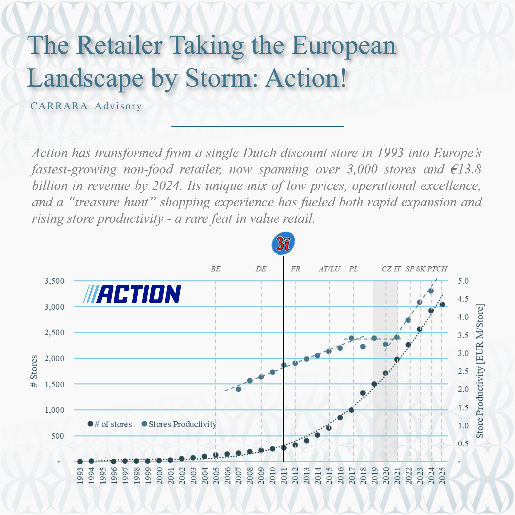 The Retailer Taking the European Landscape by Storm: Action!