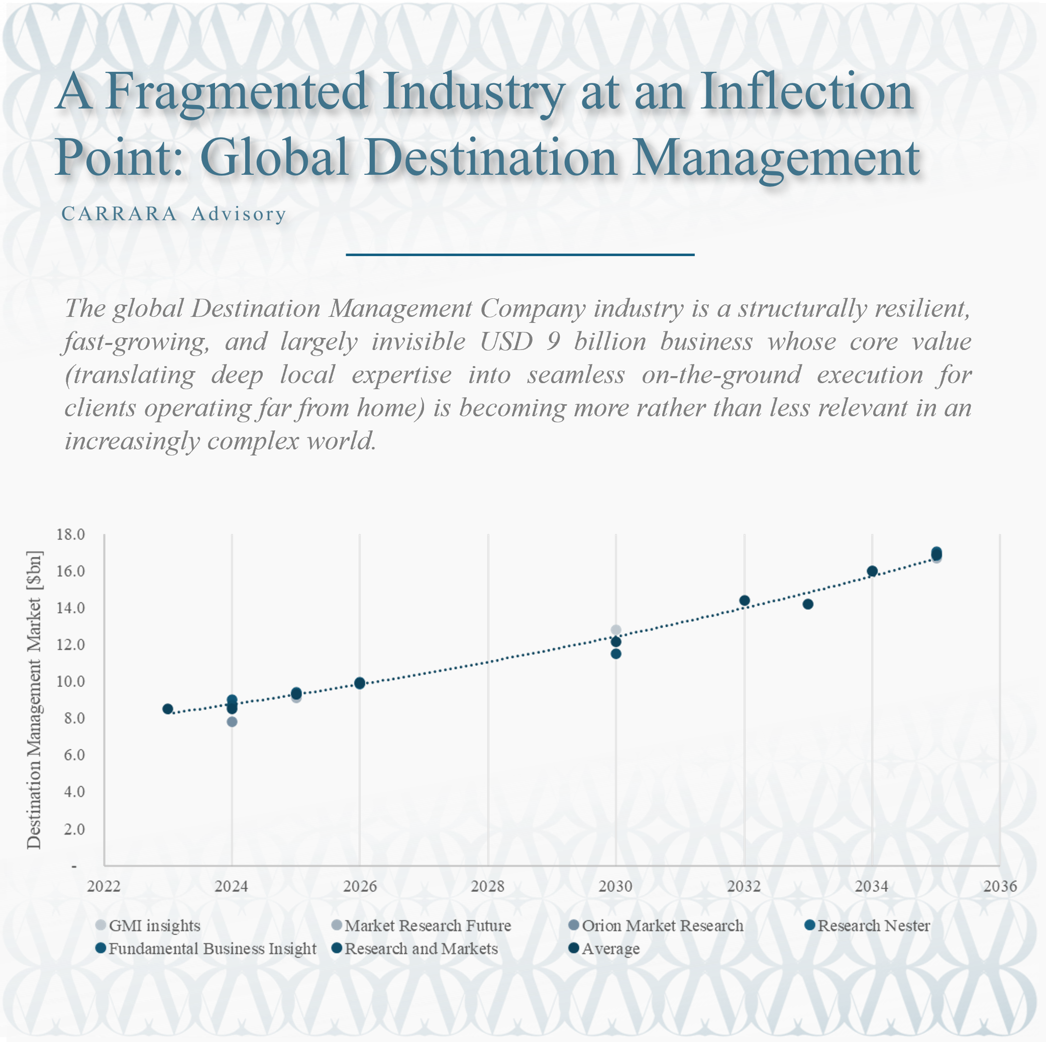 A Fragmented Industry at an Inflection Point: Global Destination Management