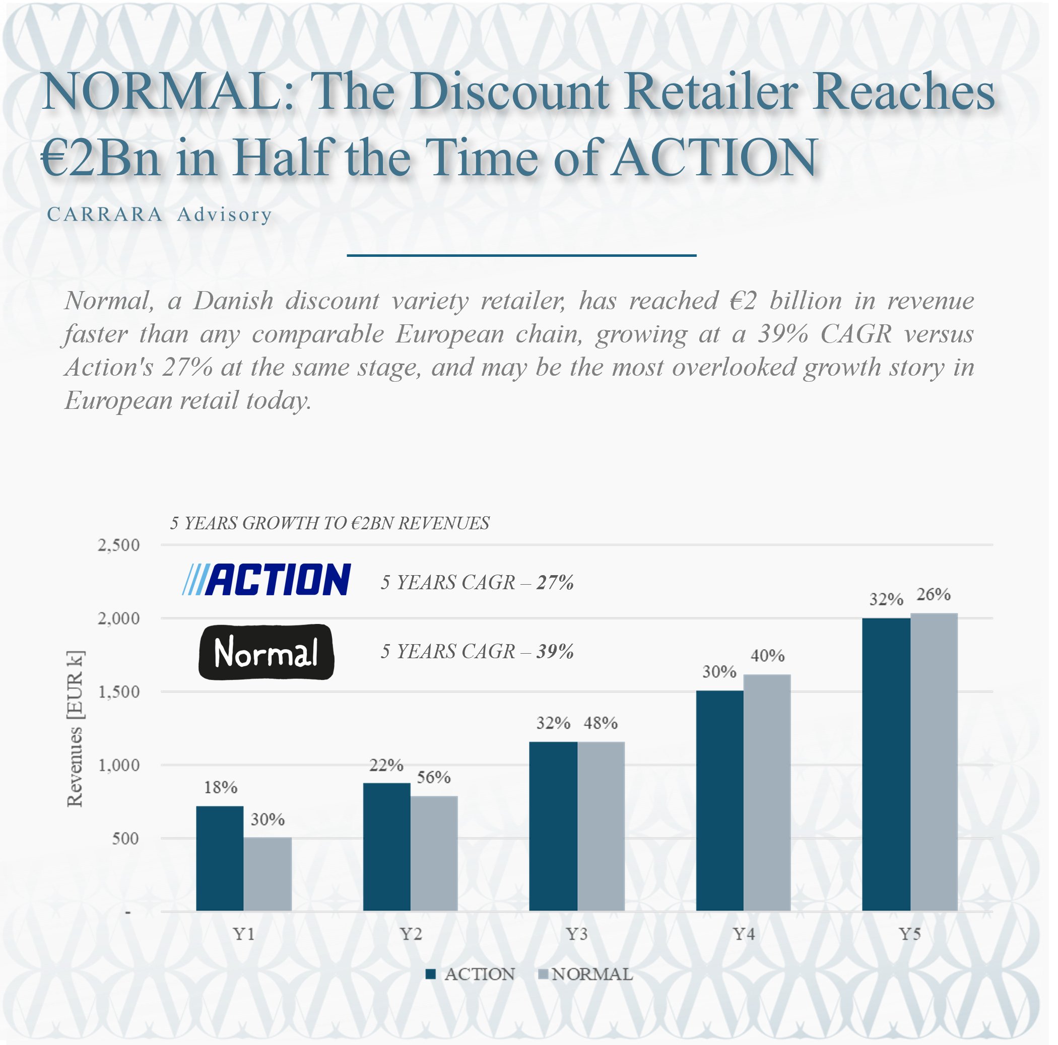 NORMAL: The Discount Retailer Reaches €2Bn in Half the Time of ACTION