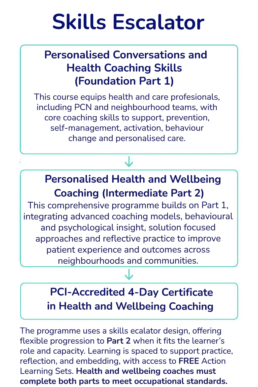 Courses — SW Health Coaching Collaborative