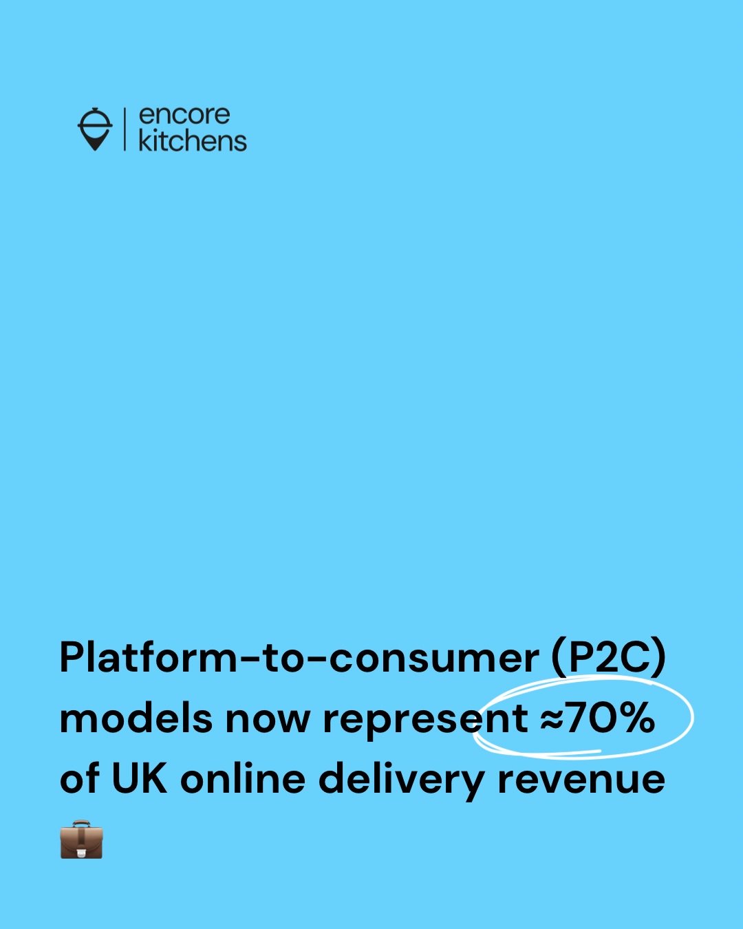 The future of food delivery is on your phone 📲
Brands that optimise for P2C platforms can scale faster, reach more consumers, and benefit from integrated delivery tech.
Source: Statista / FoodTech Insights

#encorekitchens #darkkitchenuk #fooddelive