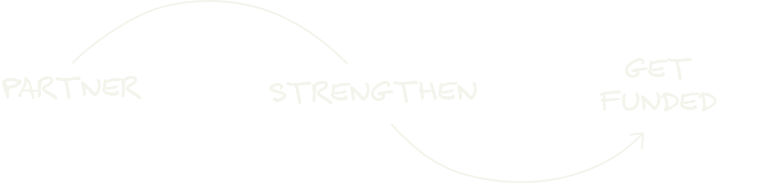 A flowchart with four steps: 'Partner,' 'Strengthen,' 'Get Funded,' and arrows connecting them in a cycle.