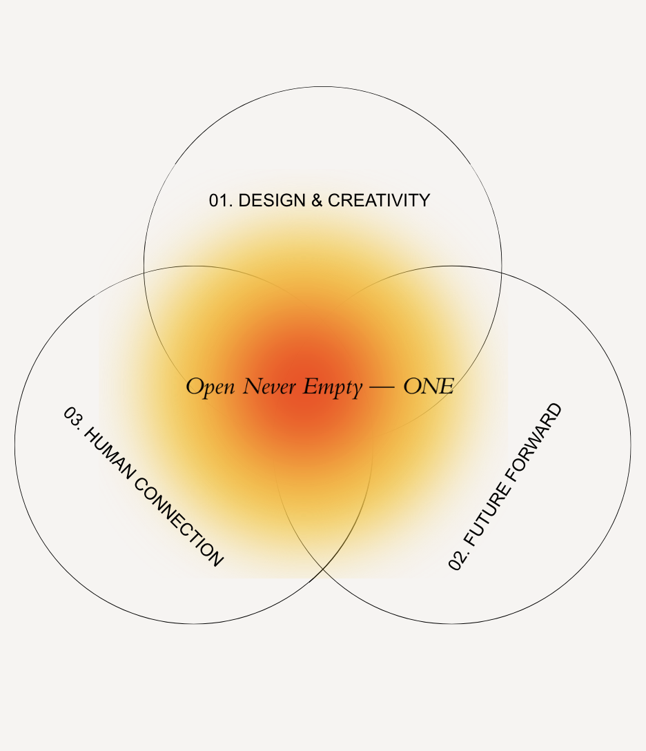 Visual diagram representing the three guiding pillars of Open Never Empty: design and creativity, future-forward thinking, and human-centered communication.