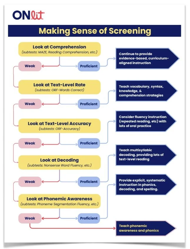 Reading Assessments — The Educators' Playground