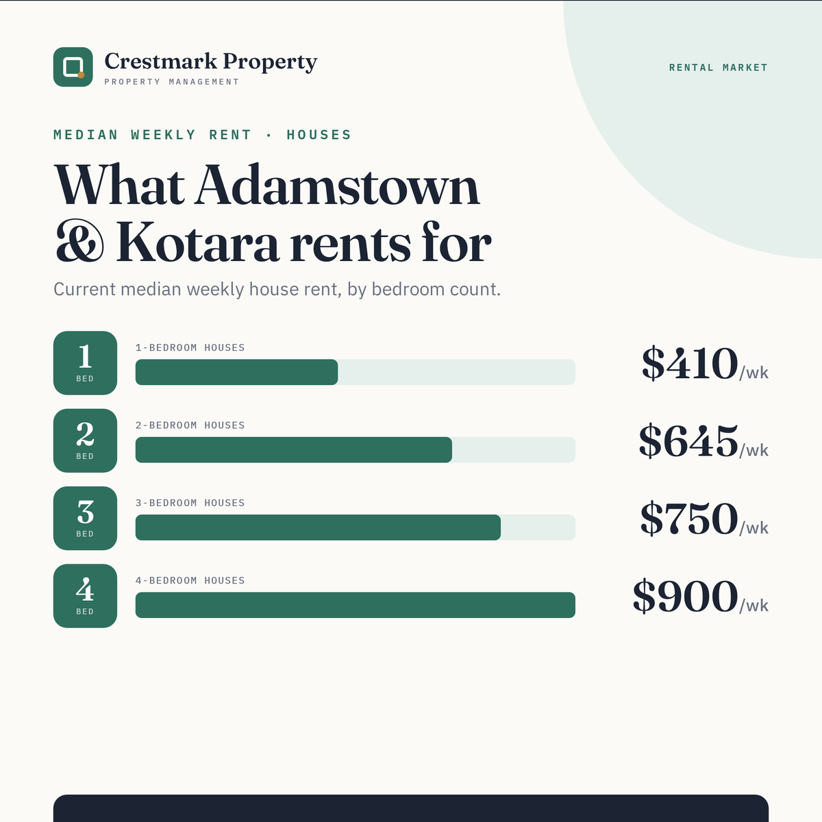 What Suburbs Rent For