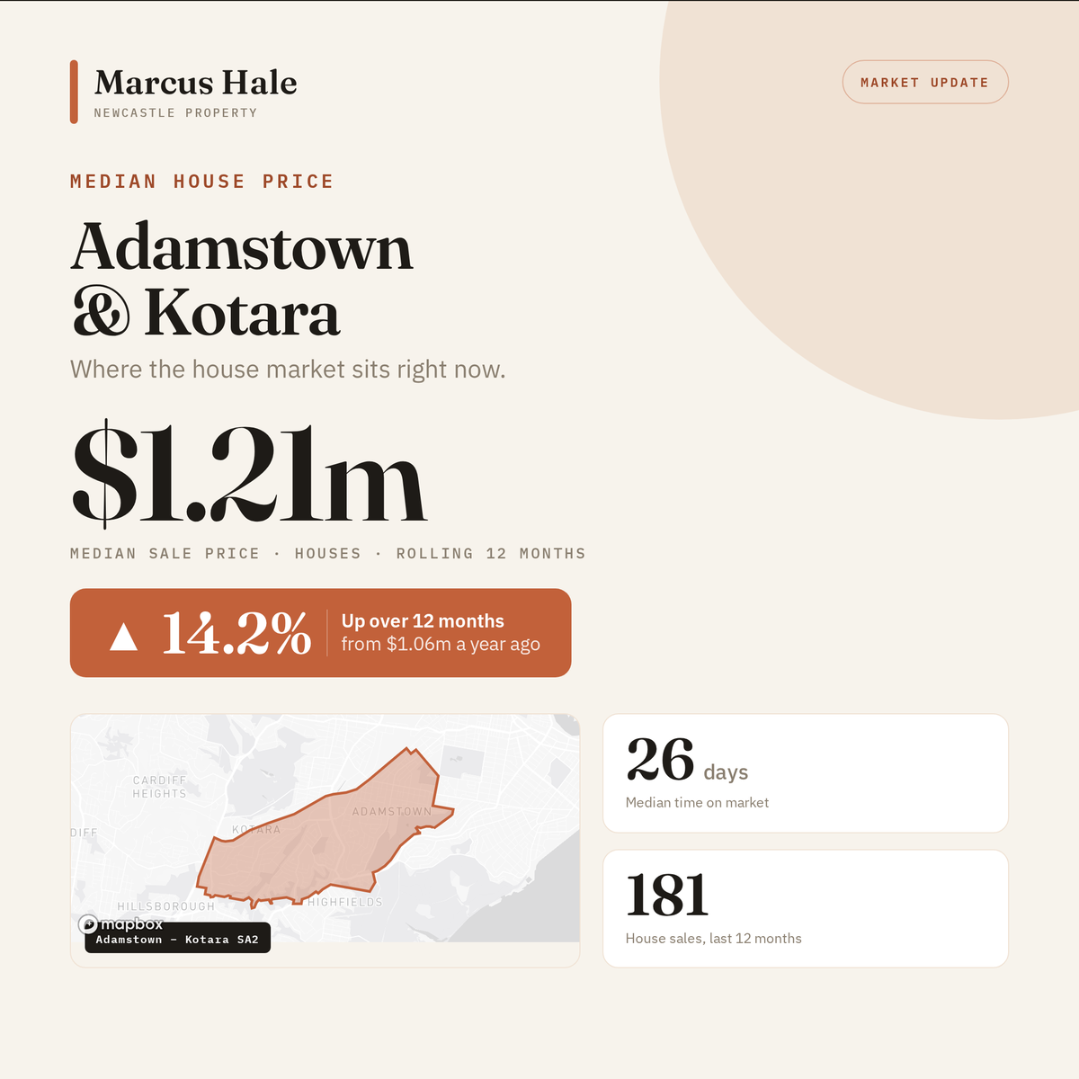 Median Price Card