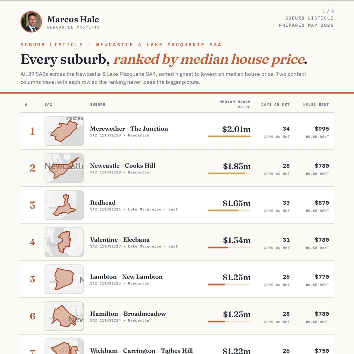 Suburb Listicles
