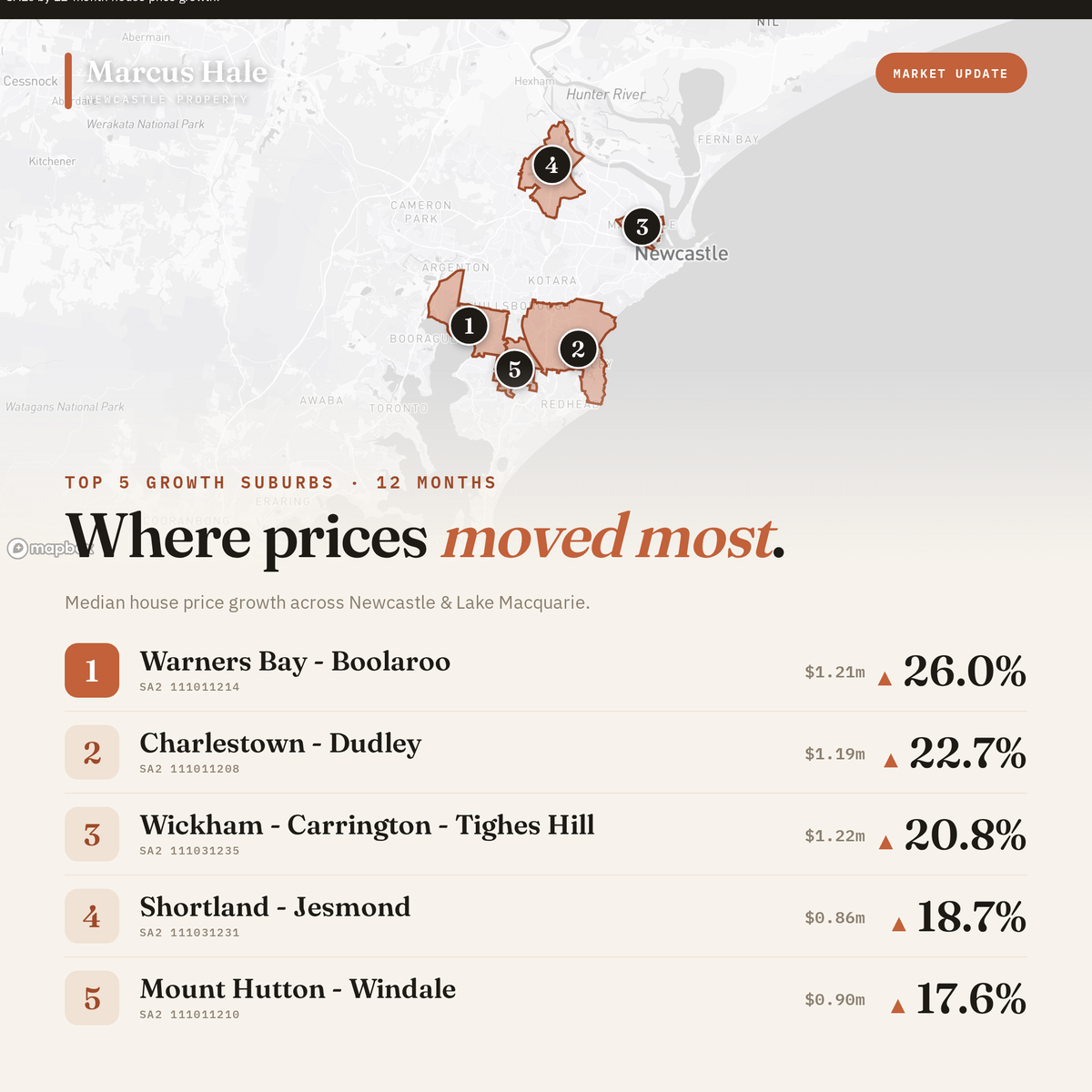Suburb Leaderboard