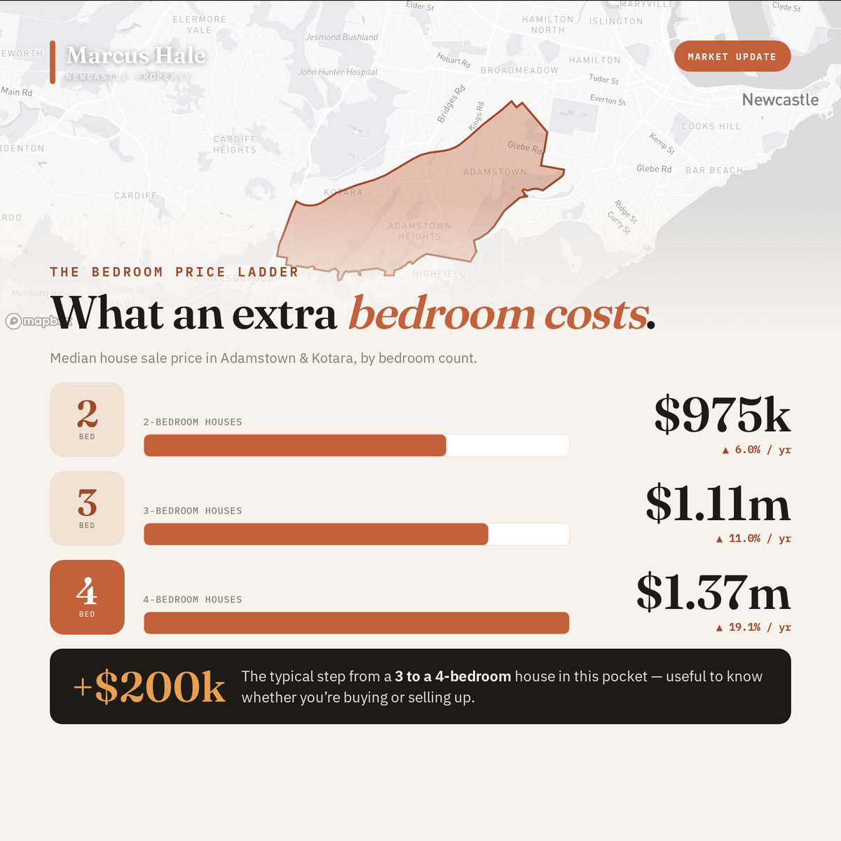 Bedroom Price Ladder
