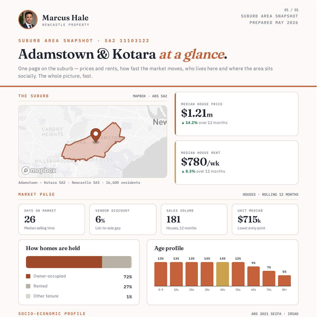 Suburb Area Snapshot