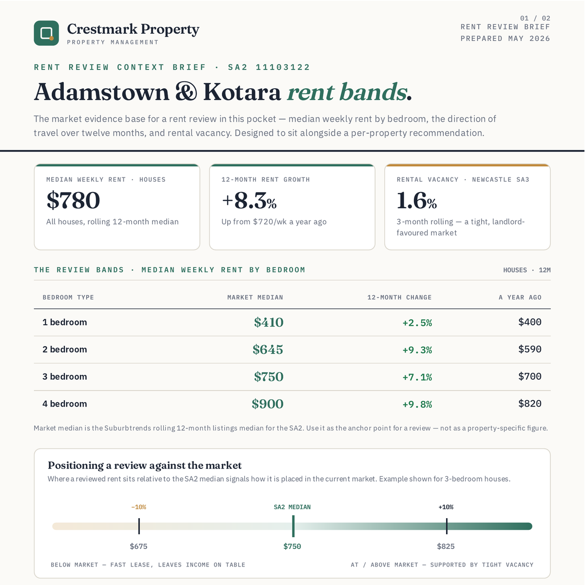 Rent Review Context Brief