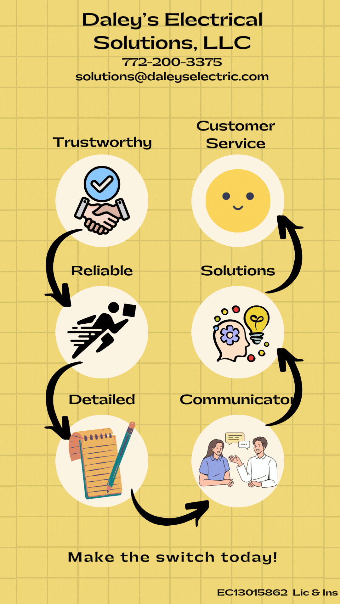Business card for Daley's Electrical Solutions, LLC, featuring contact information, slogan: Make the Switch and a circular flow chart illustrating the company's values: trustworthy, reliable, detailed, customer service, solutions, and communicator.