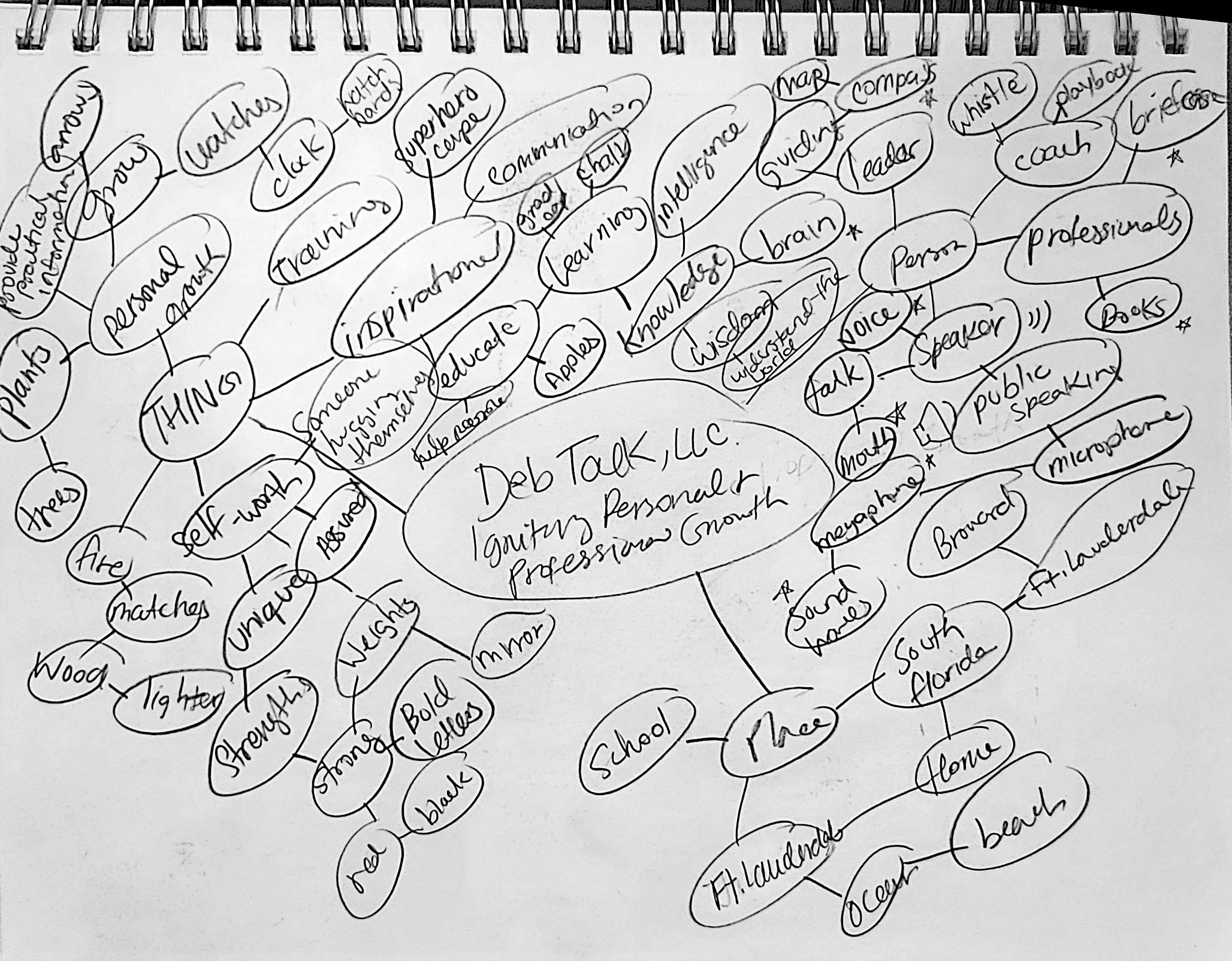 A mind map is a powerful visual tool that helps organize ideas and concepts around a central theme, allowing you to see connections and relationships more clearly. When developing brand identities, I use mind maps to explore key elements like brand v