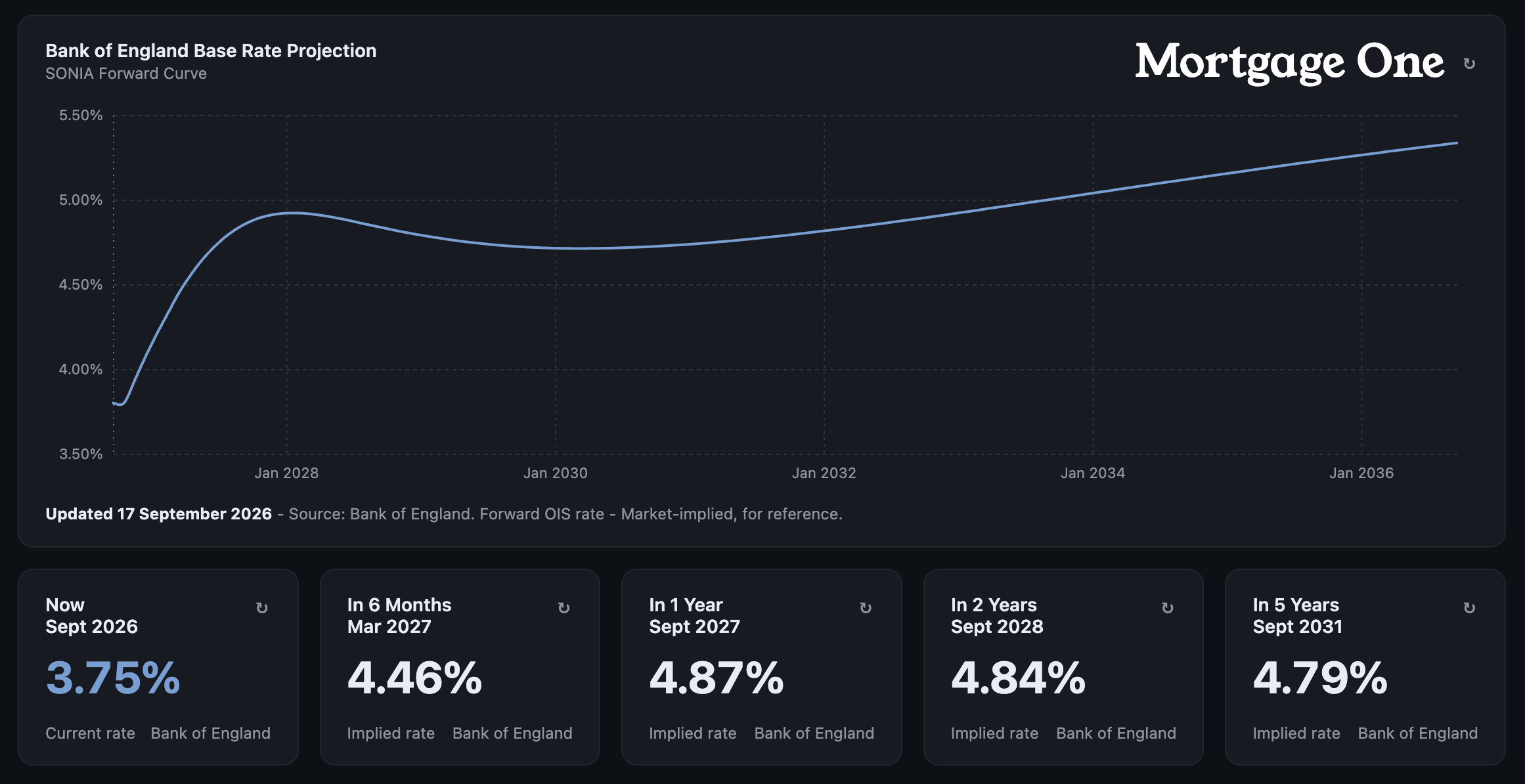 Next Bank of England Meeting: Sixth Hold, Same Three Votes for 4%