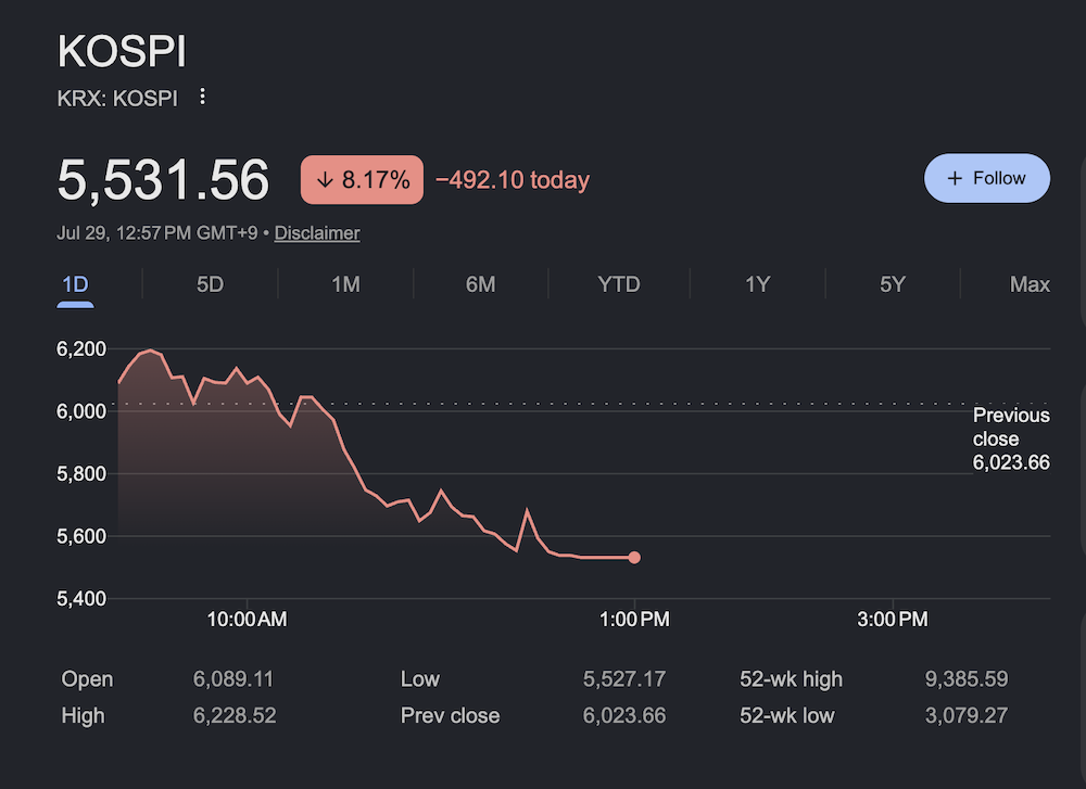 KOSPI’s 8% Plunge Shows the AI Chip Trade Has Entered Its Fear Phase