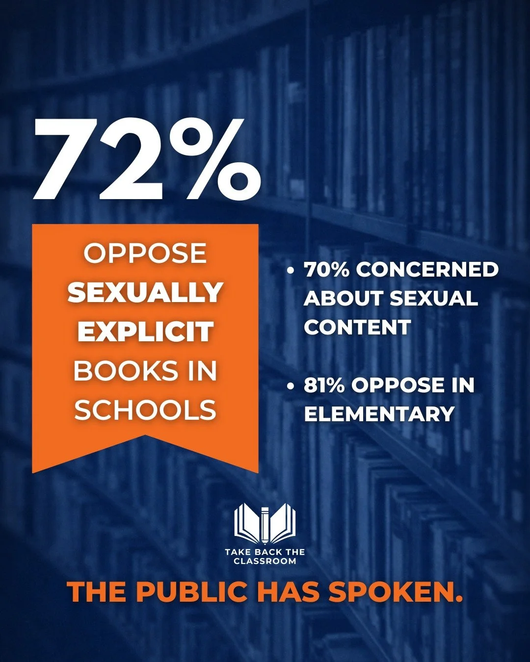 The media calls it a culture war.

The data calls it common sense.

72% of likely voters oppose sexually explicit books in public schools.
81% oppose them in elementary schools.
70% are concerned about sexual content in classrooms.

This isn&rsquo;t 