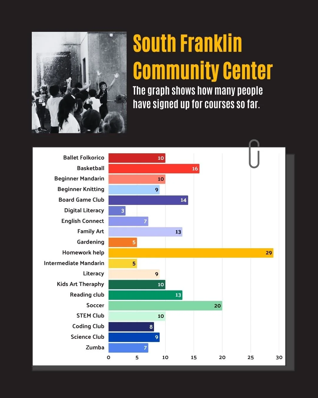 South Franklin Current Class Registrations Infographic. .jpg