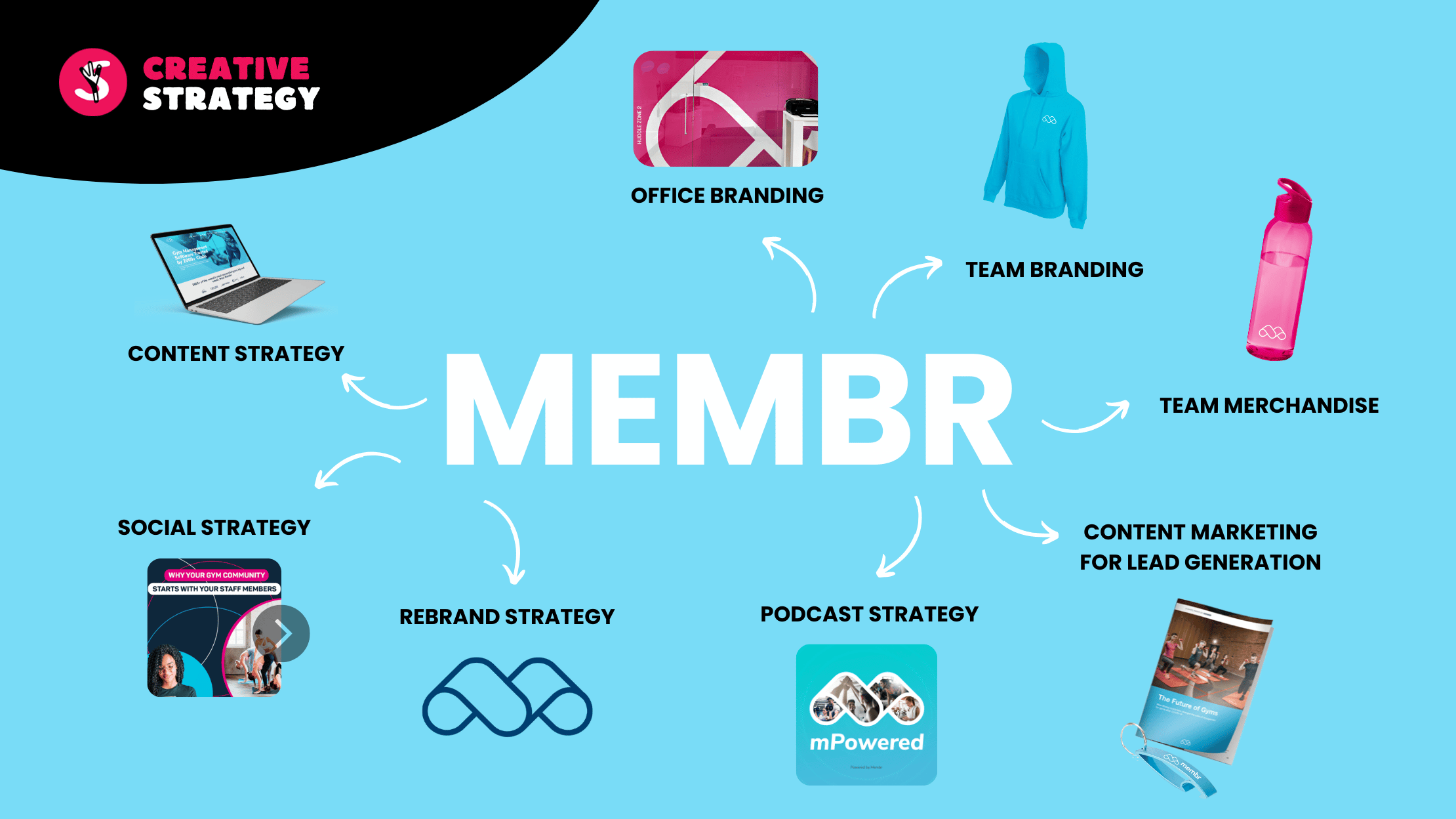 Content strategy for Membr (project overview and milestones)