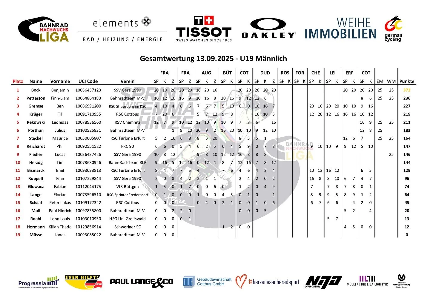 Was für eine Saison! 💙 Nach spannenden Rennen bis zum letzten Sprint stehen nun die Gesamtsieger der diesjährigen @bahnradnachwuchsliga fest.🏆 
Die 3. Saison ist abgeschlossen – und wir präsentieren die Gesamtwertung aller Alt