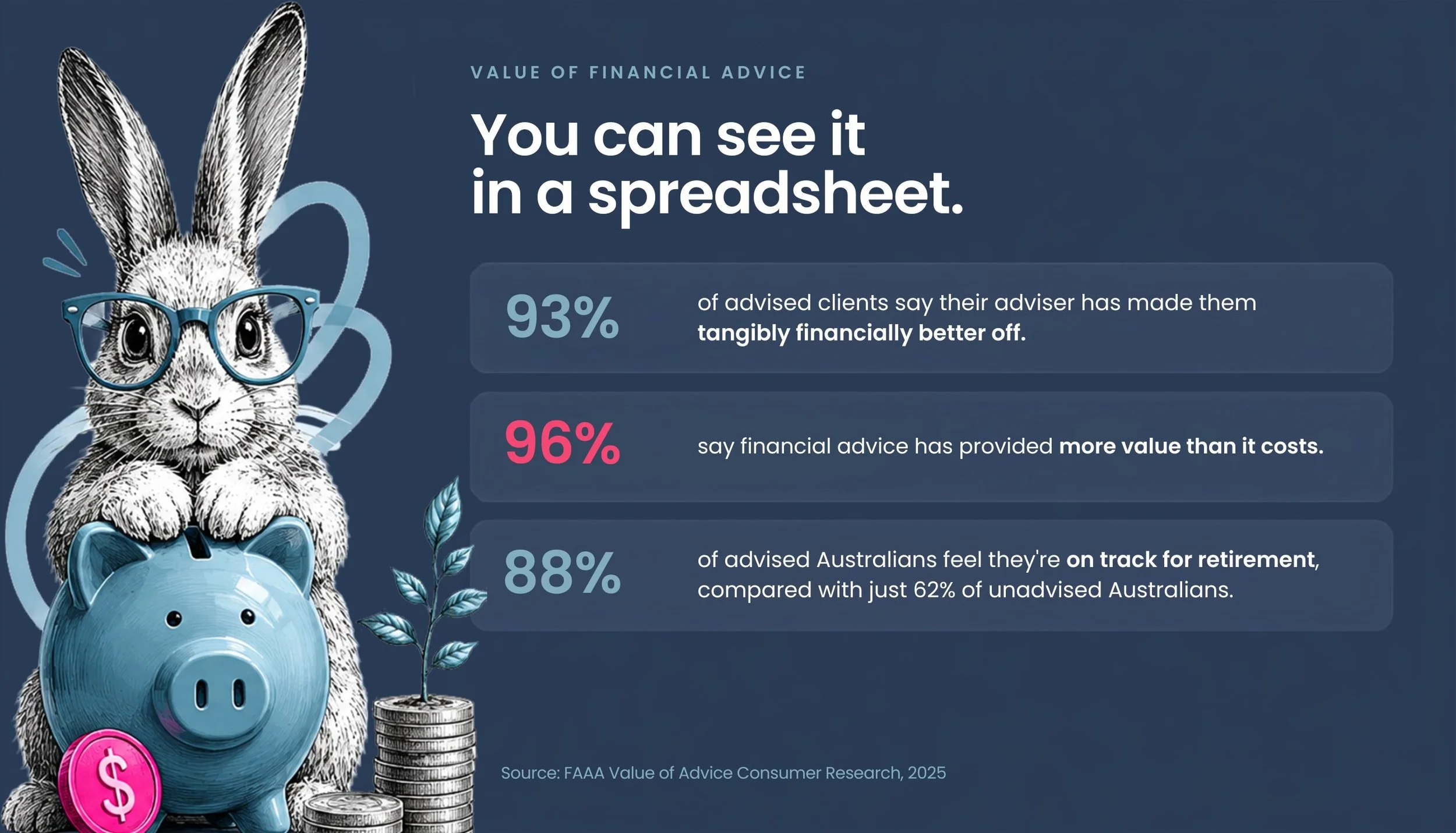 statistics demonstrating the quantitative value of financial advice