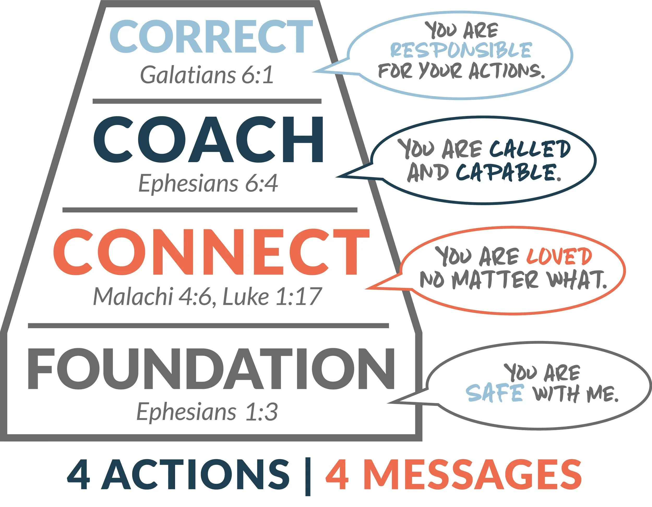 A graphic detailing four spiritual actions from biblical verses: correct, coach, connect, foundation. Each action is linked to a Bible verse and accompanied by a speech bubble with an encouraging message about responsibility, ability, love, and safety.