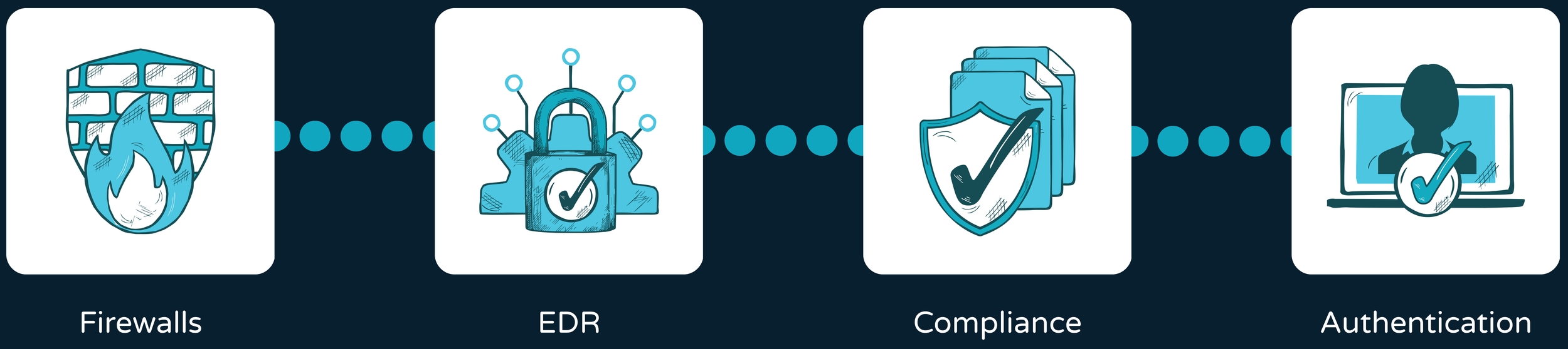 Illustration depicting the cybersecurity process steps: firewalls, EDR, compliance, and authentication, connected by a dotted line.