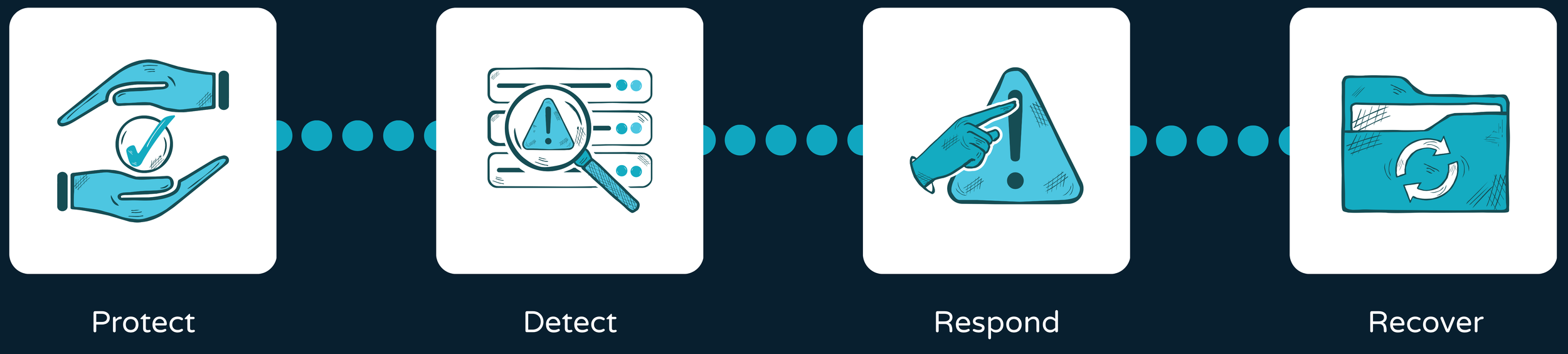 A step-by-step guide with icons to protect, detect, respond, and recover from cybersecurity threats.