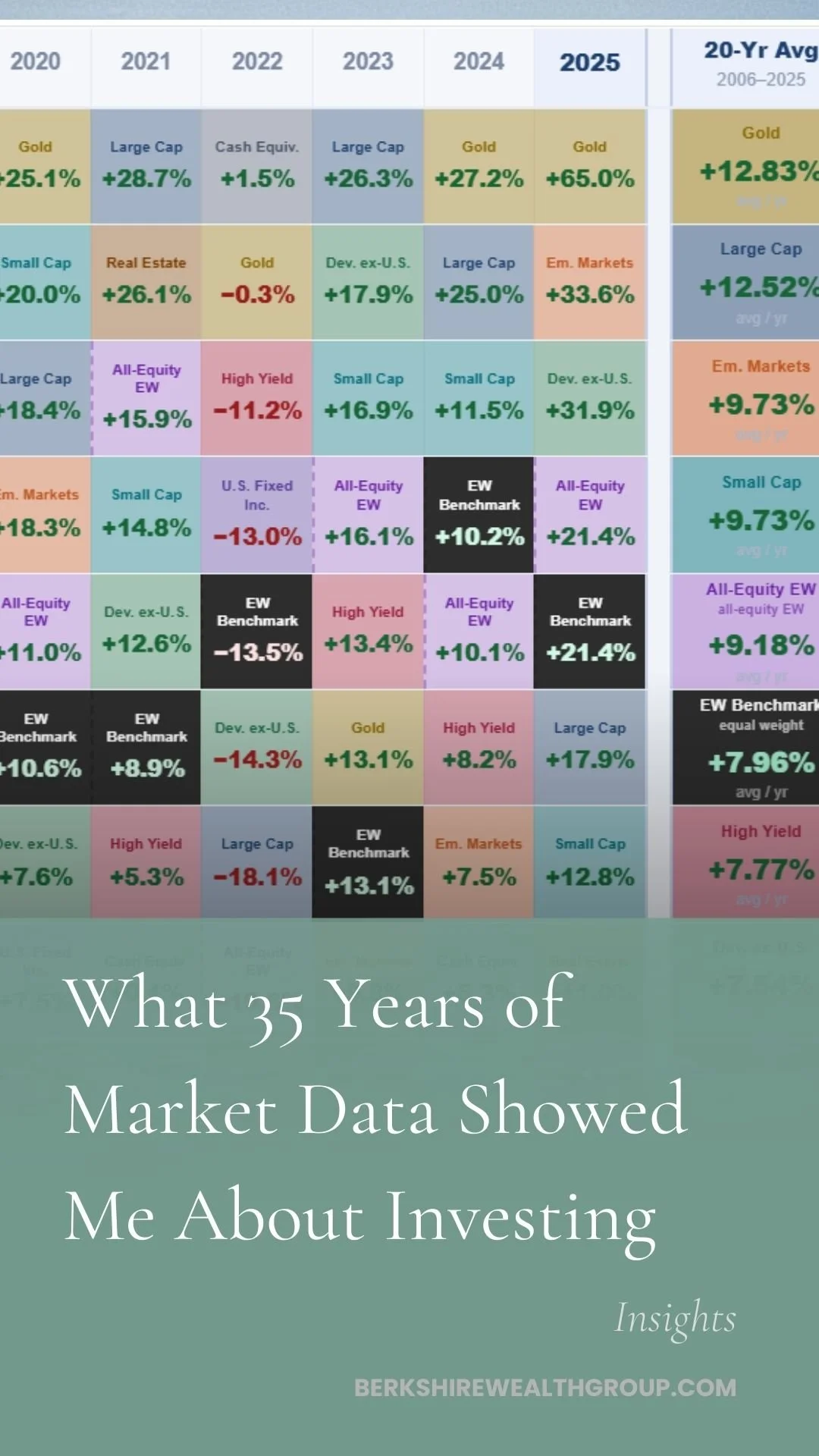 What 35 Years of Data Taught Me About Investing