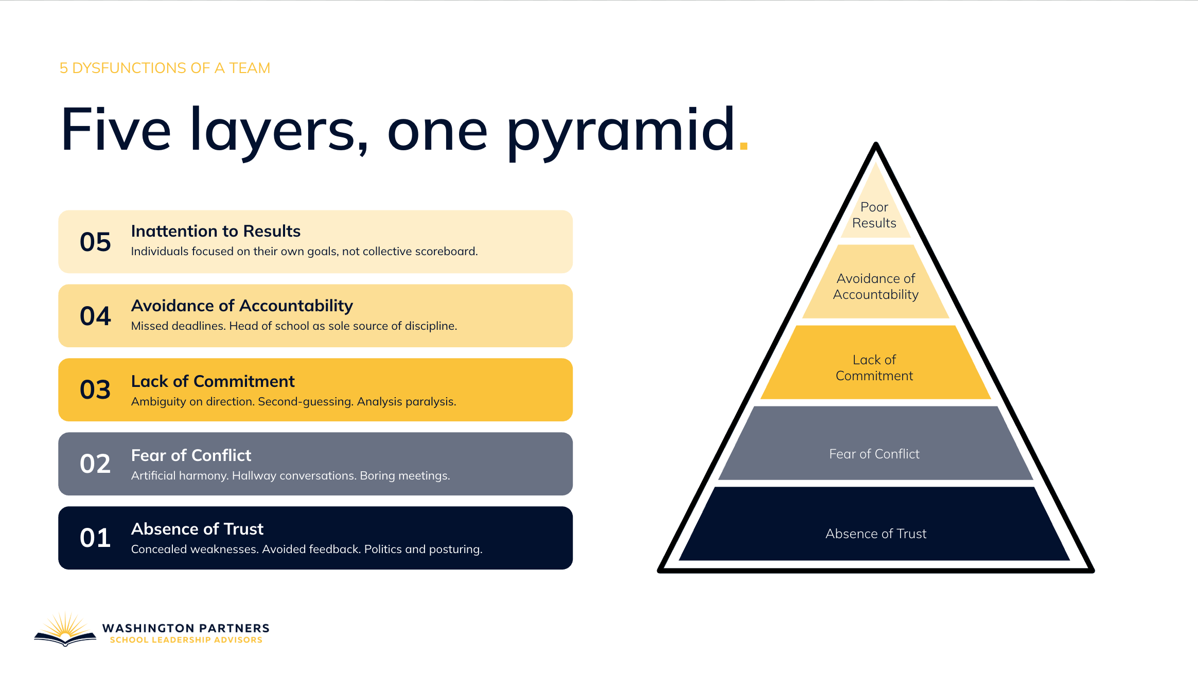 Five Dysfunctions of a Team for School Leaders