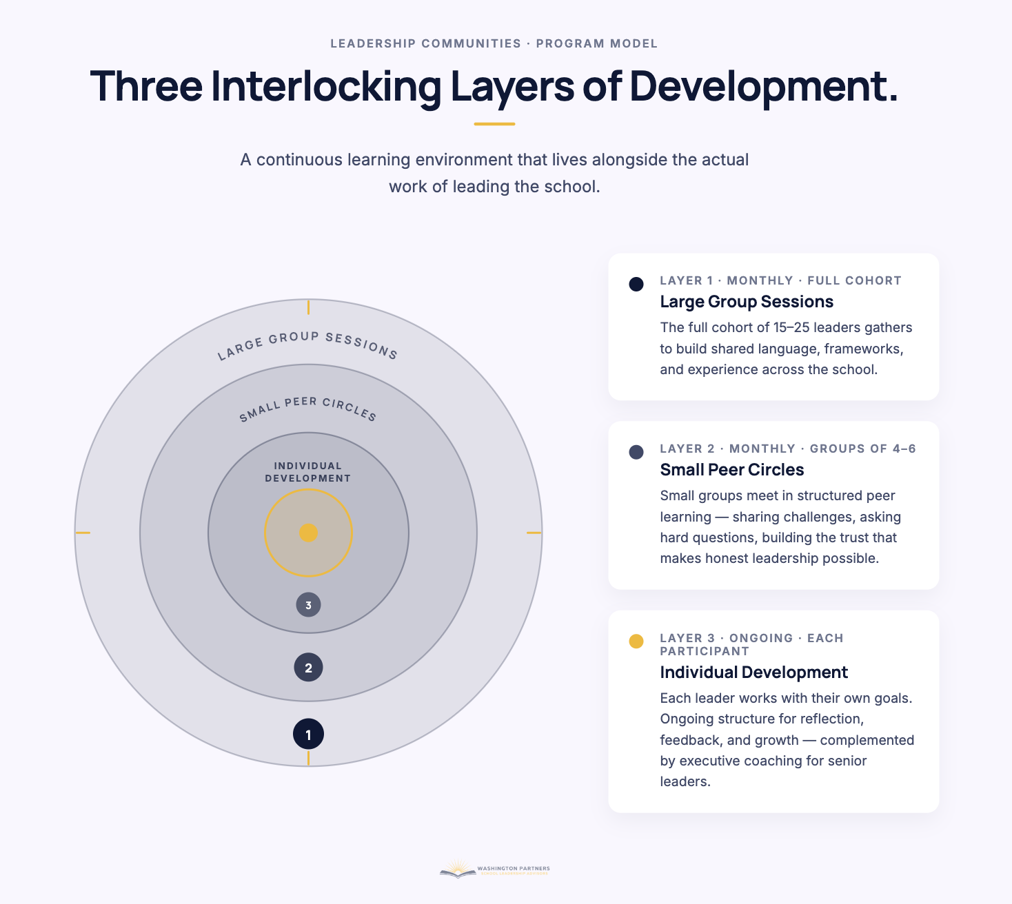 Leadership Communities in Schools