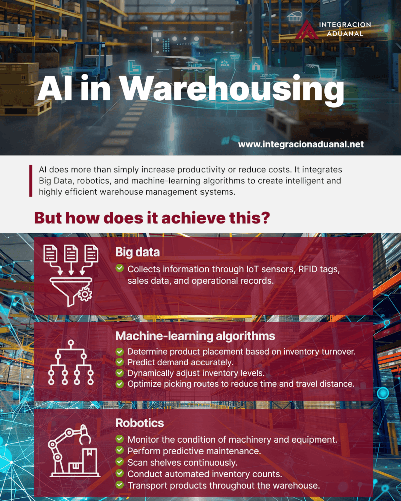 Infographic on the use of AI in warehouse management | Image created in Canva, by Integración Aduanal