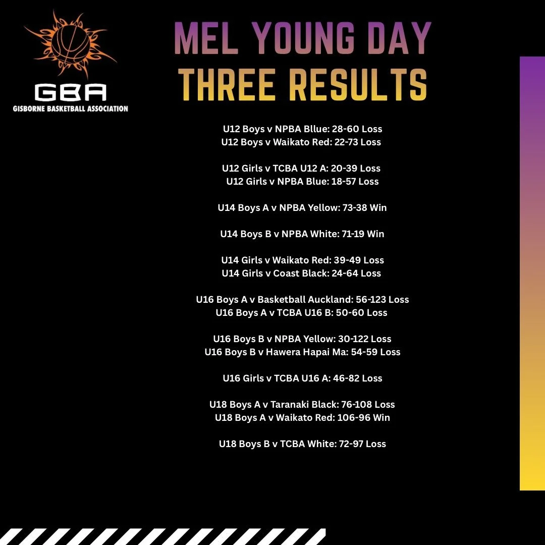 Day 3 brought a bit of a reprieve for some of our teams only having one game. Good day to rest and recharge for the final round Monday