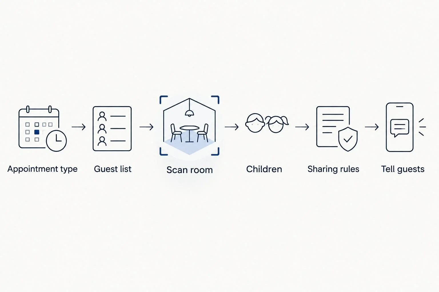 Steps for confirming the appointment type, guest list, room access, children and sharing rules