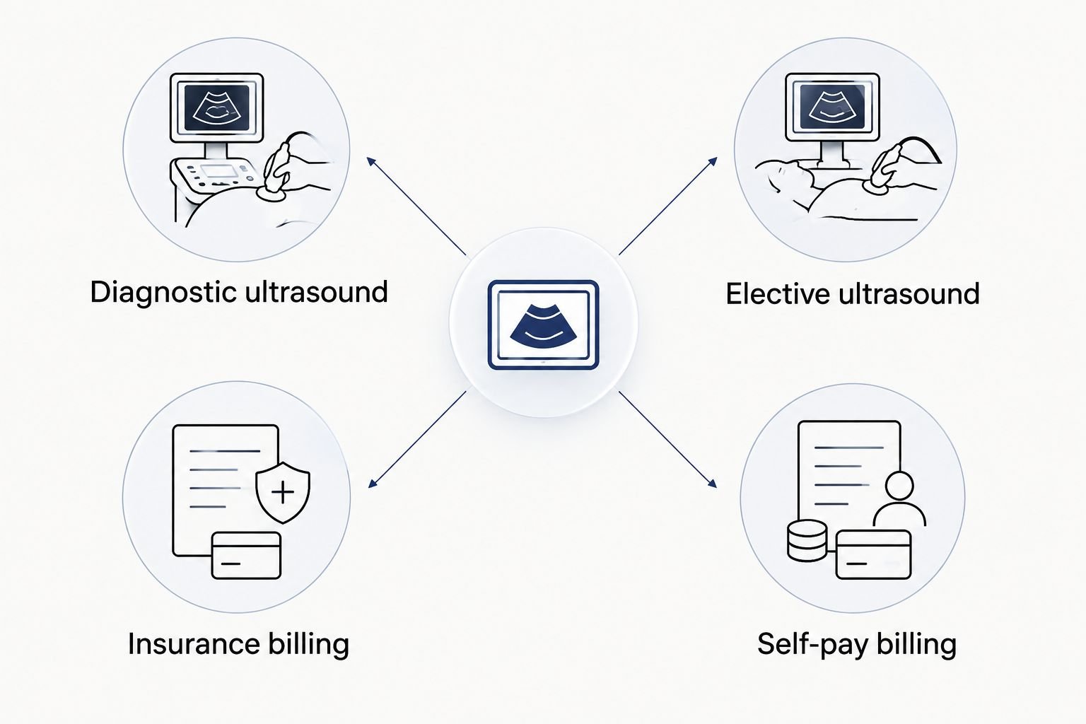 Diagram comparing diagnostic and elective ultrasound with insurance and self-pay billing