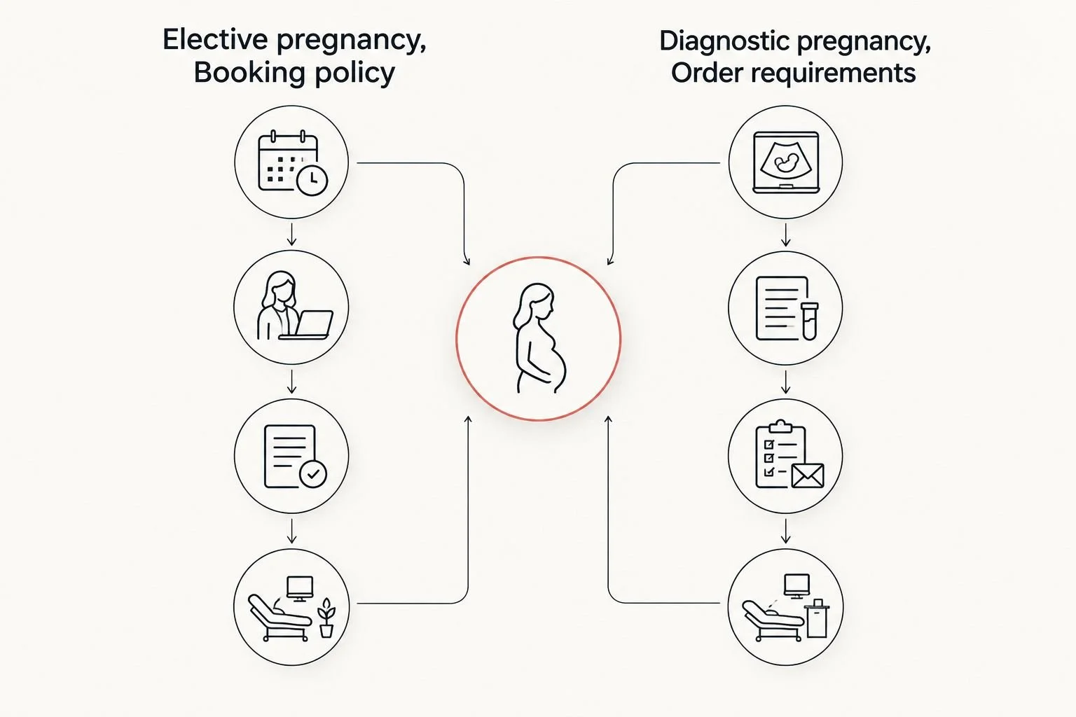 Two-column comparison of elective pregnancy booking and diagnostic pregnancy order requirements