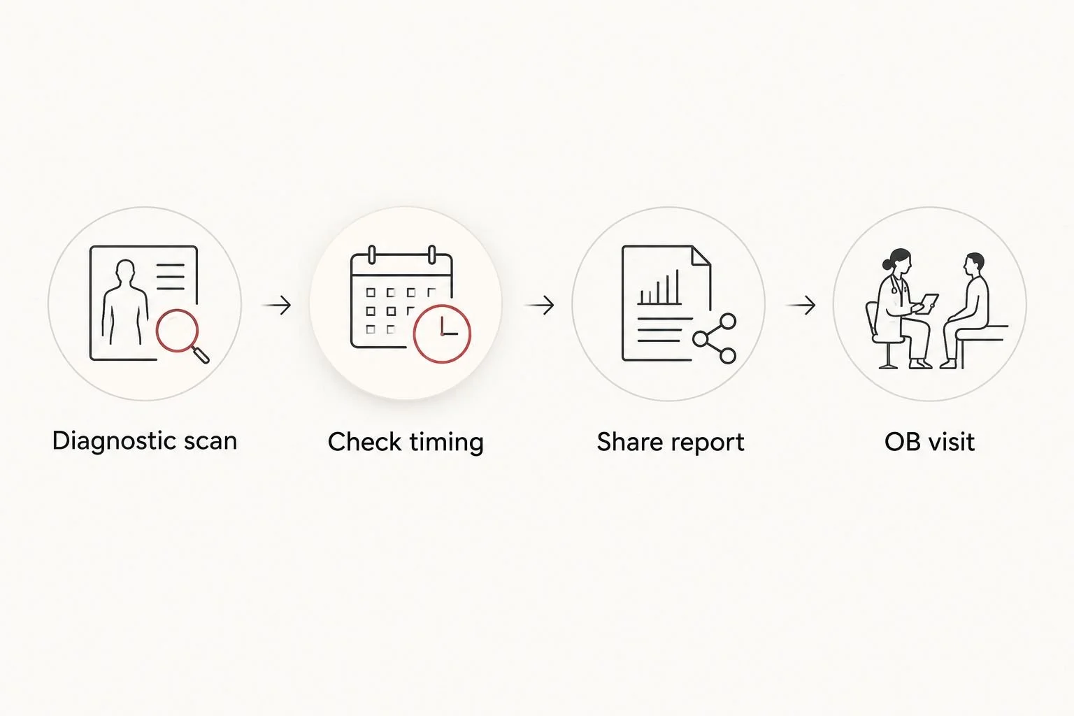 Four steps: choose a diagnostic scan, check timing, share the report and keep the OB visit