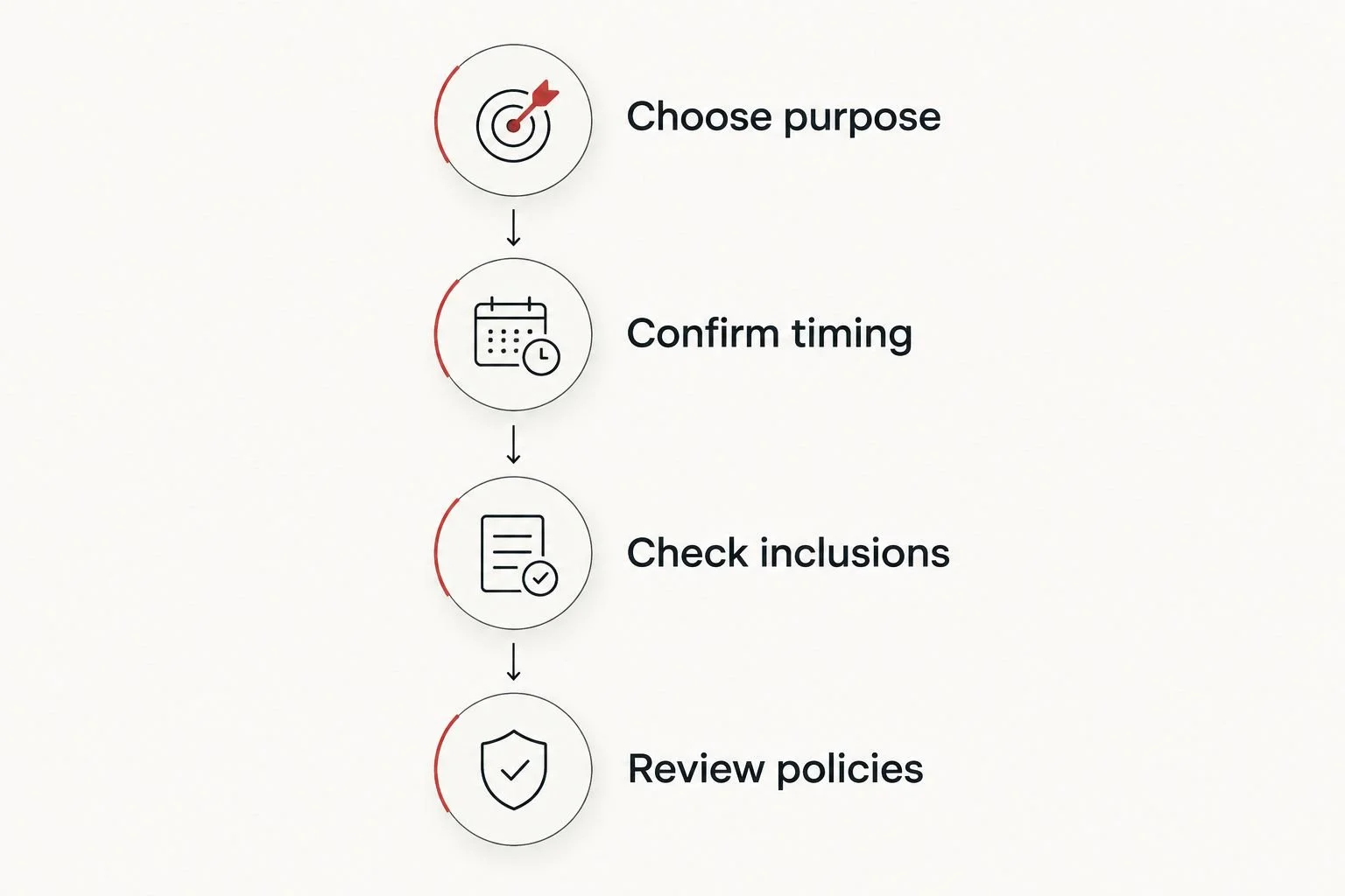 Four steps for requesting a clear ultrasound quote, from choosing the purpose to reviewing policies.