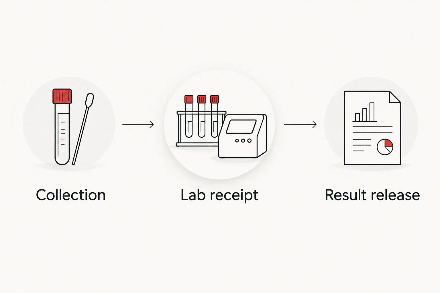 The sample journey from collection to laboratory receipt and result release