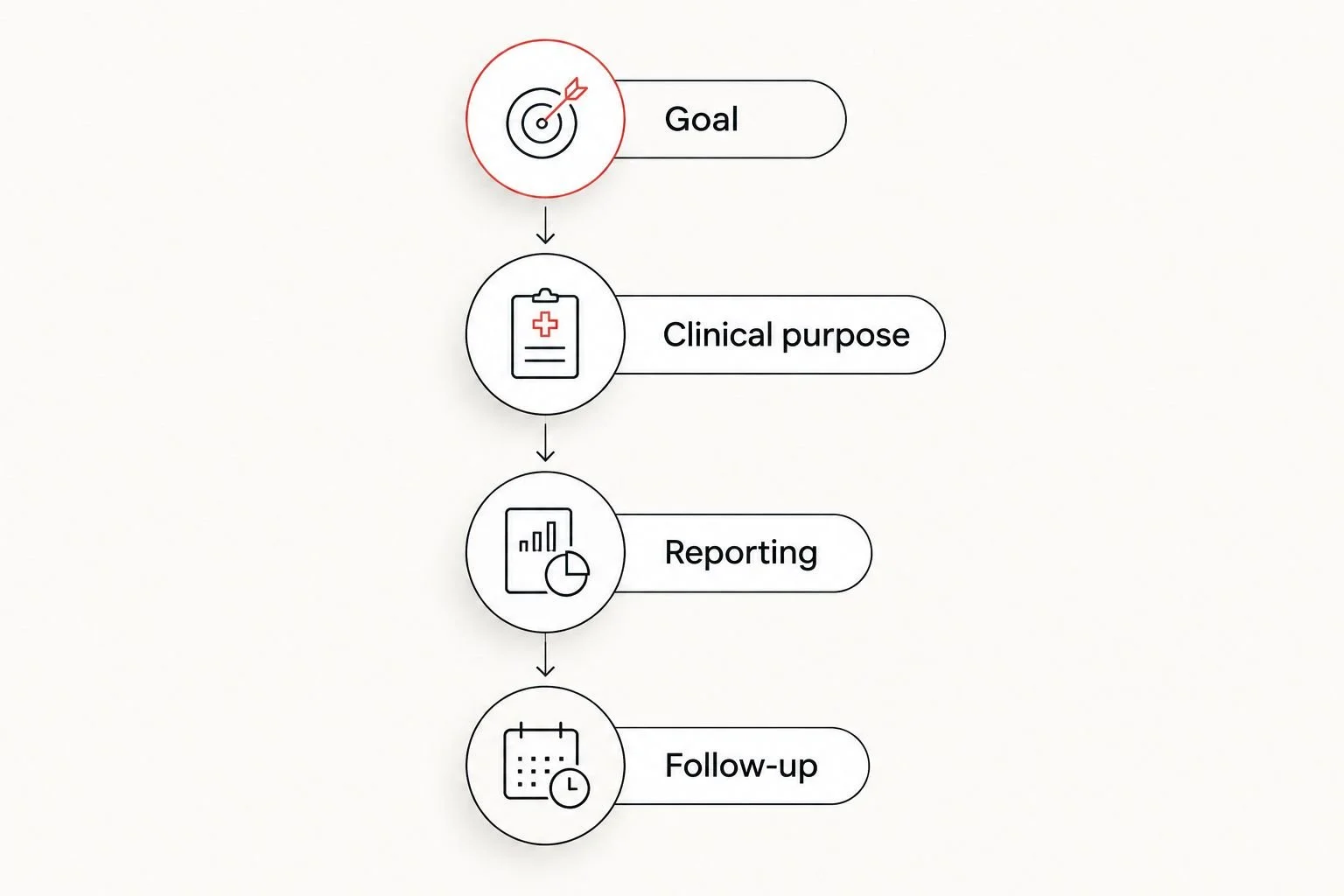 Four steps for choosing a private ultrasound: goal, clinical purpose, reporting, and follow-up.